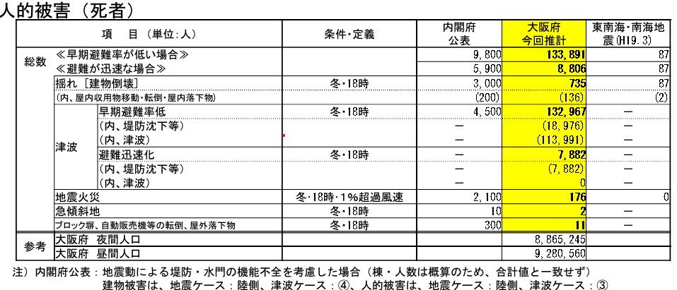 2013年想定・南海・東南海地震被害想定(人的被害)