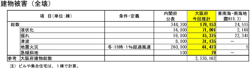 2013年想定・南海・東南海地震被害想定(家屋被害)