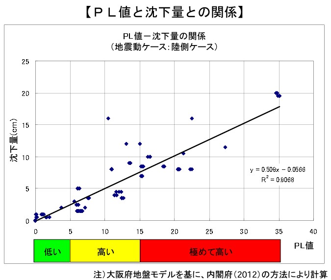 PL値と沈下量との関係