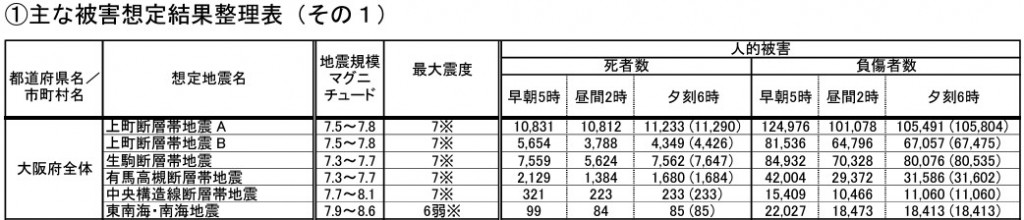 被害想定結果(人的被害)