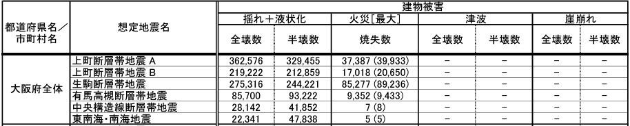 被害想定結果(家屋被害)