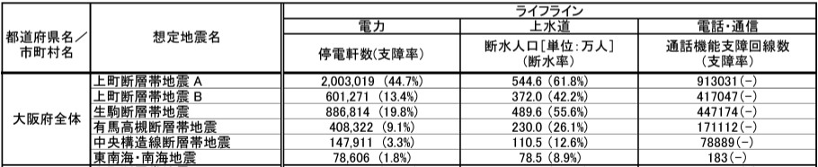 被害想定結果(ライフライン)