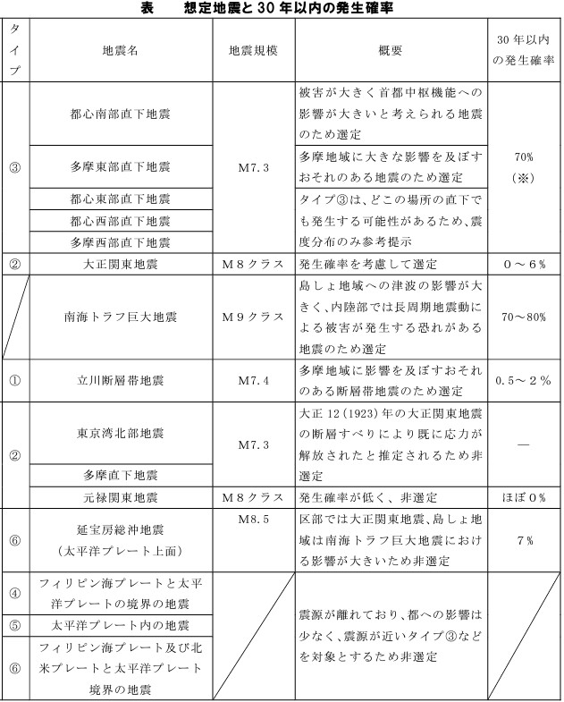 想定地震と30年以内の発生確率 