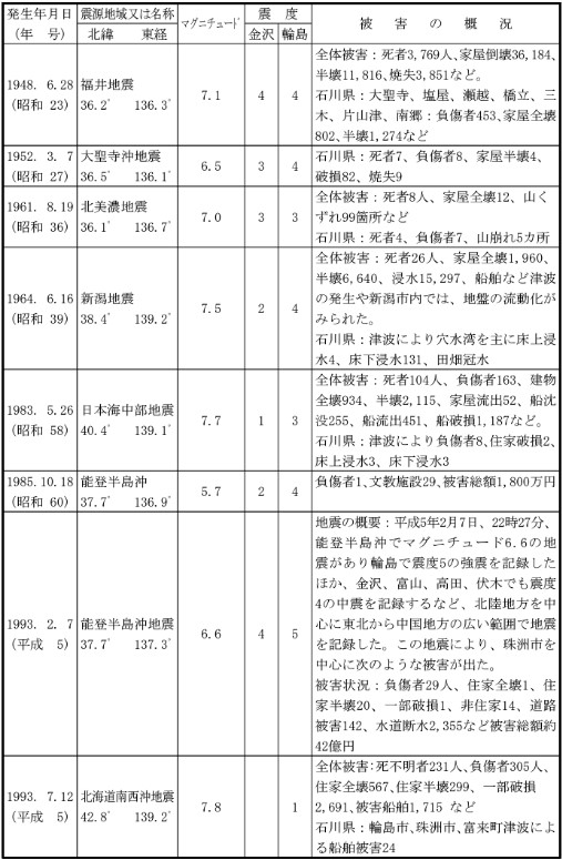 石川県に被害をもたらした県内・外発生地震とその被害状況②