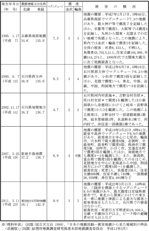 石川県に被害をもたらした県内・外発生地震とその被害状況③