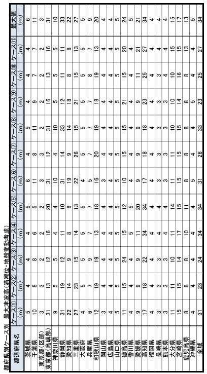 都府県別ケース別　最大津波高（満潮位・地殻変動考慮）