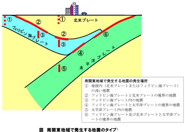 南関東地域で発生する地震のタイプ