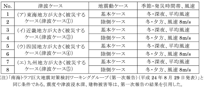 前提条件(想定シーン・8つのケース)