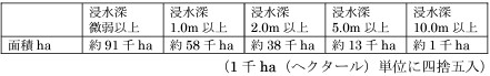 ケース11・浸水面積