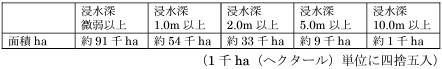 ケース2・浸水面積