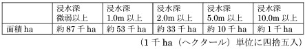 ケース4・浸水面積