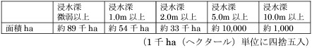 ケース7・浸水面積