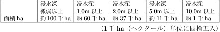 ケース8・浸水面積