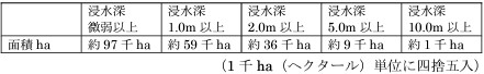 ケース9・浸水面積