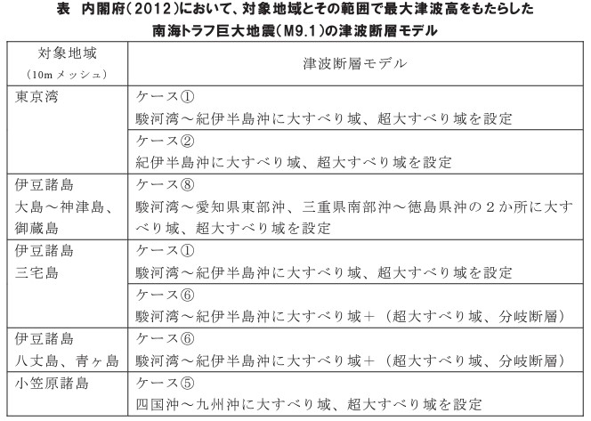 南海トラフ巨大地震(M9.1)の津波断層モデル