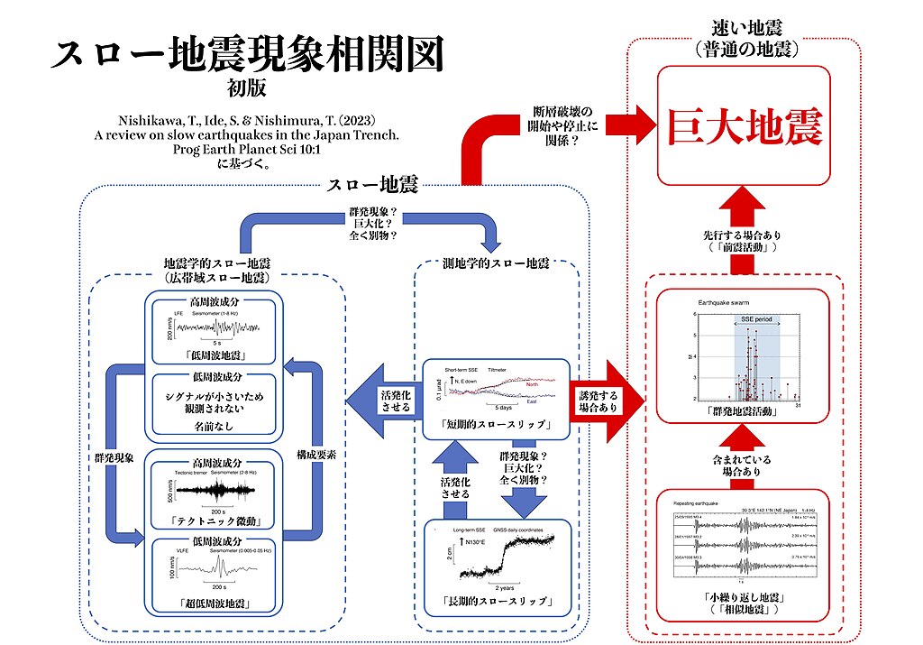 スロー地震現象相関図