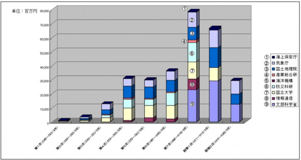 震予知計画の各次における予算額推移