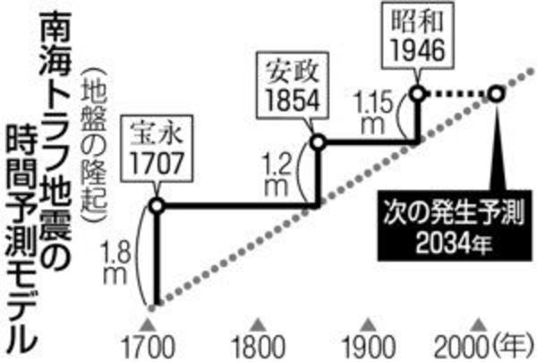 時間予測モデル(高知室津港)