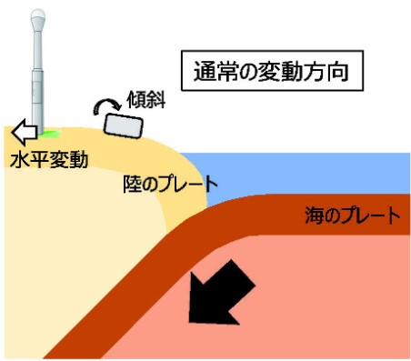 海溝型地震