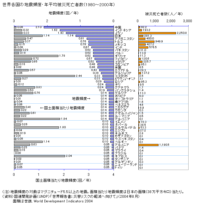 地震大国ランキング