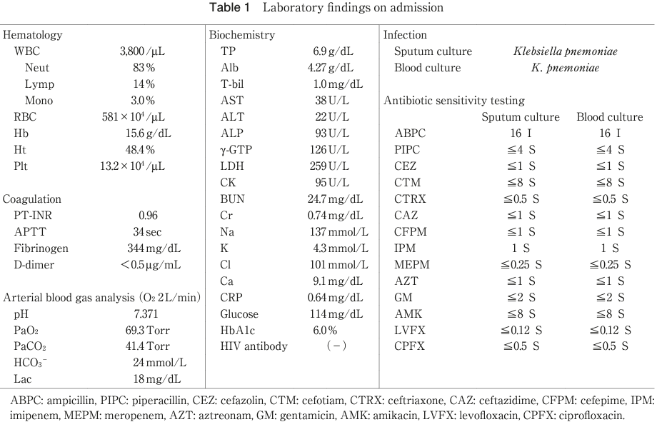 Laboratory findings on admission