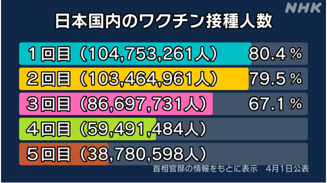 ワクチン接種率①