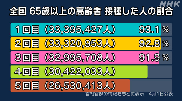 ワクチン接種率③