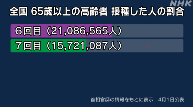 ワクチン接種率④