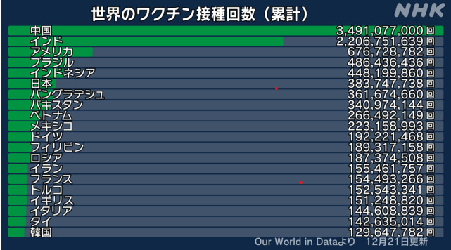 世界のワクチン接種率