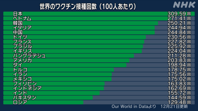 100人当たりのワクチン接種回数