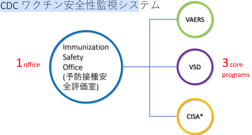 CDC ワクチン安全性監視システム