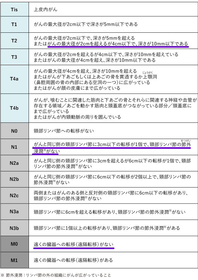 舌ガンの進展度