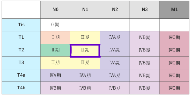 舌ガンのステージ表
