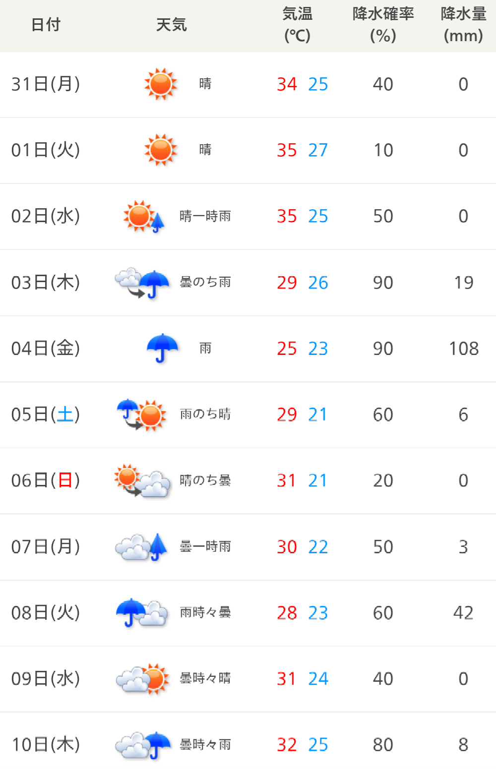 福井 2 週間天気予報