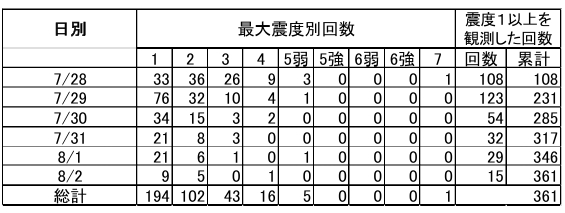 最大震度別・日別地震回数表