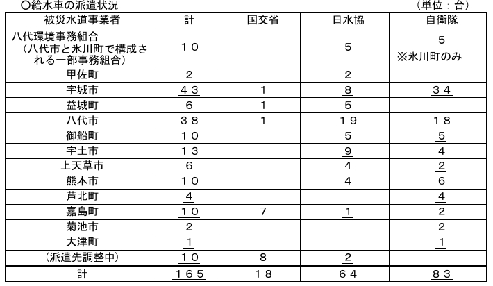 給水車の派遣状況