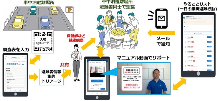 車中泊避難者把握システム